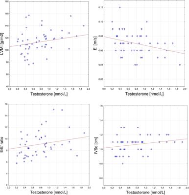 Serum testosterone level correlates with left ventricular hypertrophy in older women